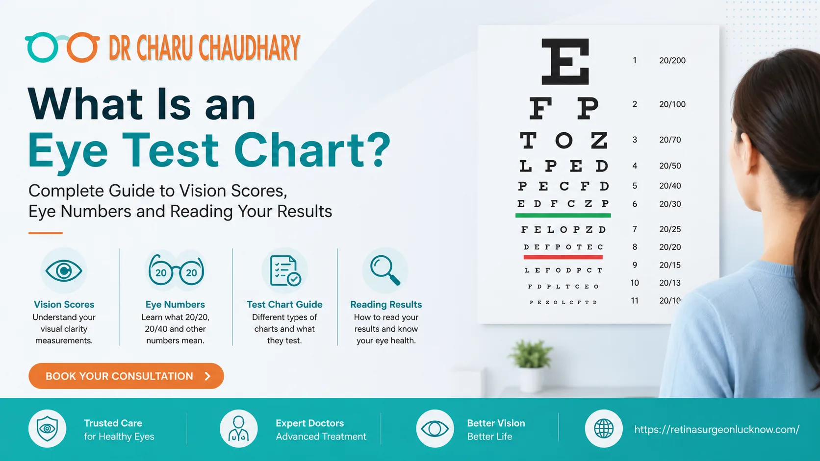 Dr. Charu Chaudhary eye care awareness banner explaining “What Is an Eye Test Chart?” with a Snellen vision chart, patient checking eyesight, vision score icons, and eye test information for better understanding of eye numbers and reading vision results.