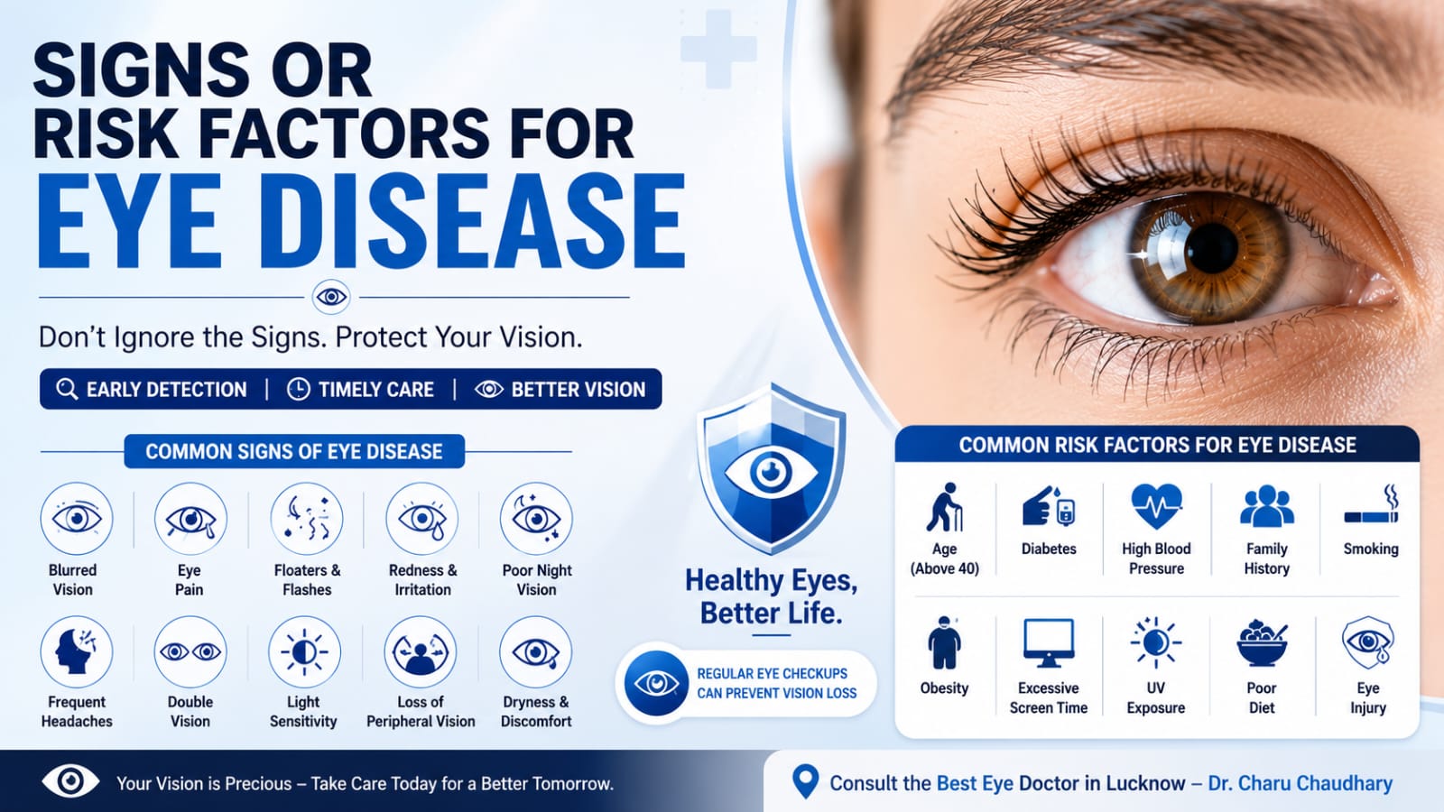Infographic explaining signs and risk factors for eye disease such as diabetes, high blood pressure, family history, smoking, excessive screen time, UV exposure, obesity, poor diet, and common eye symptoms by Dr. Charu Chaudhary, Best Eye Doctor in Lucknow.